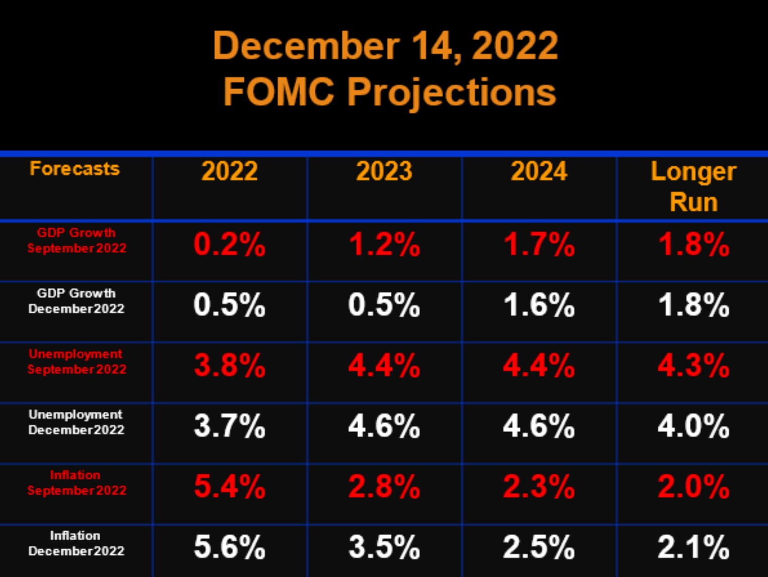 Dec 14 FOMC Projections