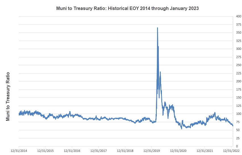 Muni to Treasury Ratio