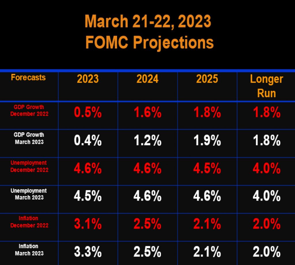 March 21-22 FOMC Projections