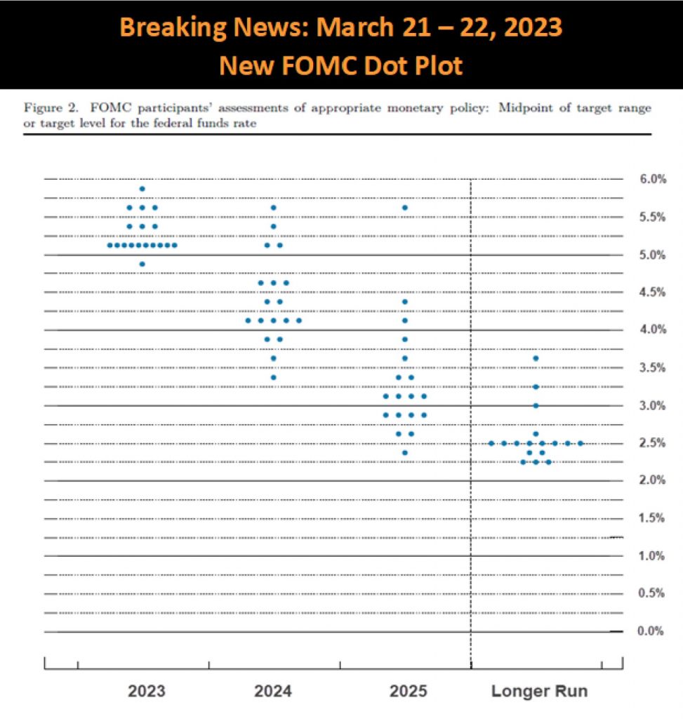New FOMC Dot Plot